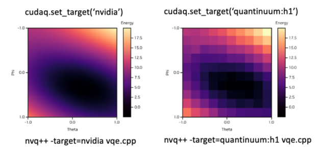 Image showing a heatmap of the cost landscape generated by a VQE workflow being executed on cuQuantum simulated backed and the Quantinuum H1 processor. The ease with which users can change the backend and the syntax enabling this in Python and C++ is highlighted. 
