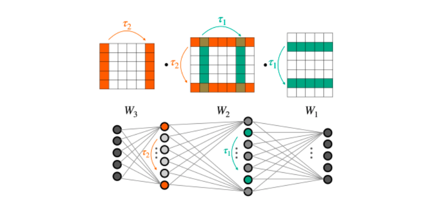The figure illustrates the weight symmetries of a multilayer perceptron (MLP) with two hidden layers. Changing the order of neurons in internal layers preserves the function represented by the MLP.  