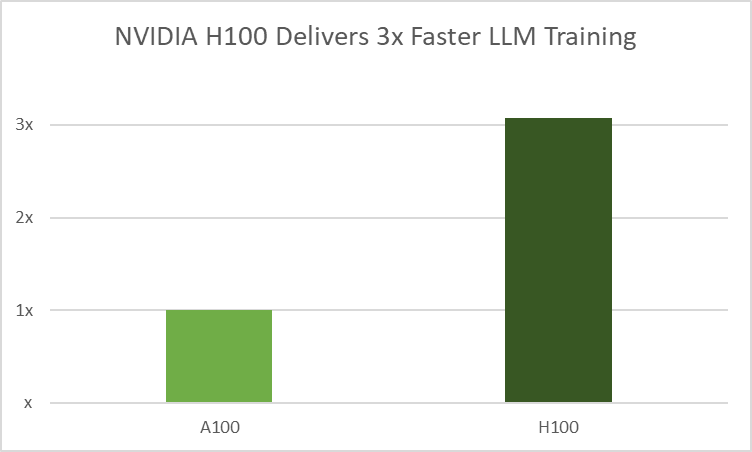 A chart showing that the NVIDIA H100 delivers 3x faster LLM training than the A100 GPU.