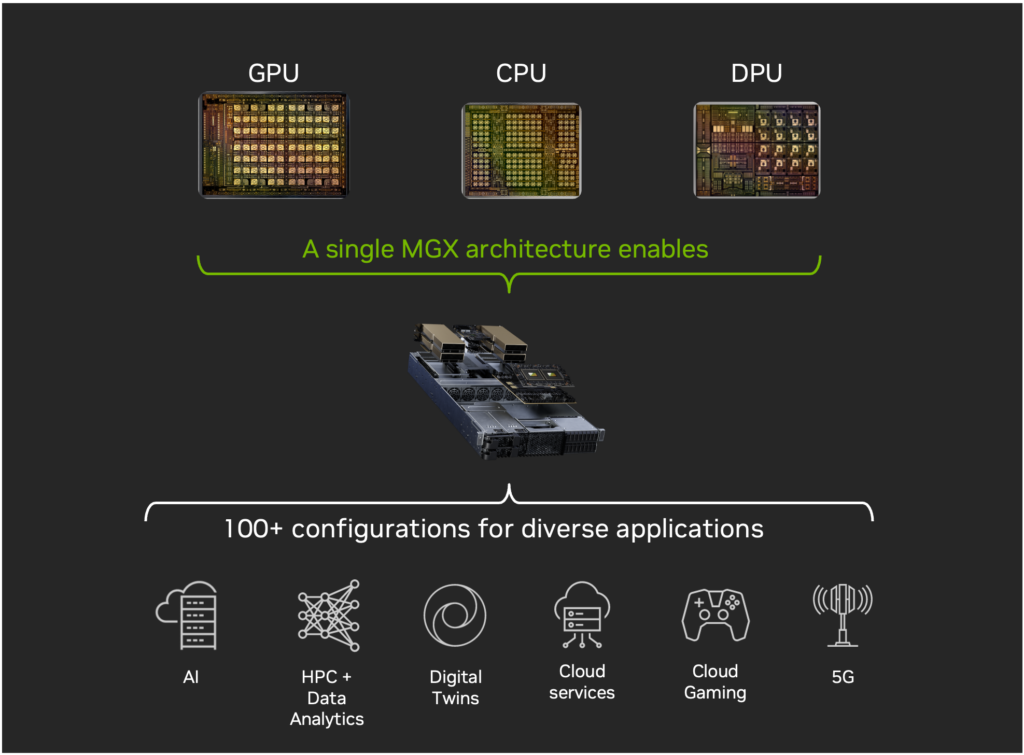 Image showing how the MGX architecture enables 100+ configurations for diverse applications.