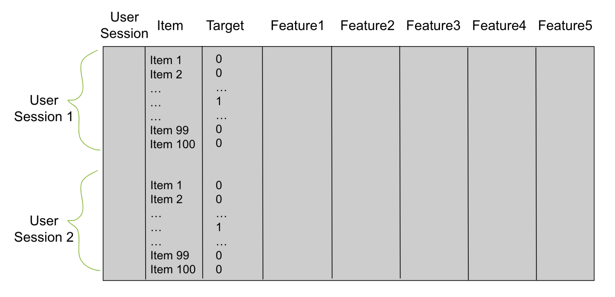 Tabular reranker dataframe diagram shows rows and columns to describe user sessions, candidate items, and features.