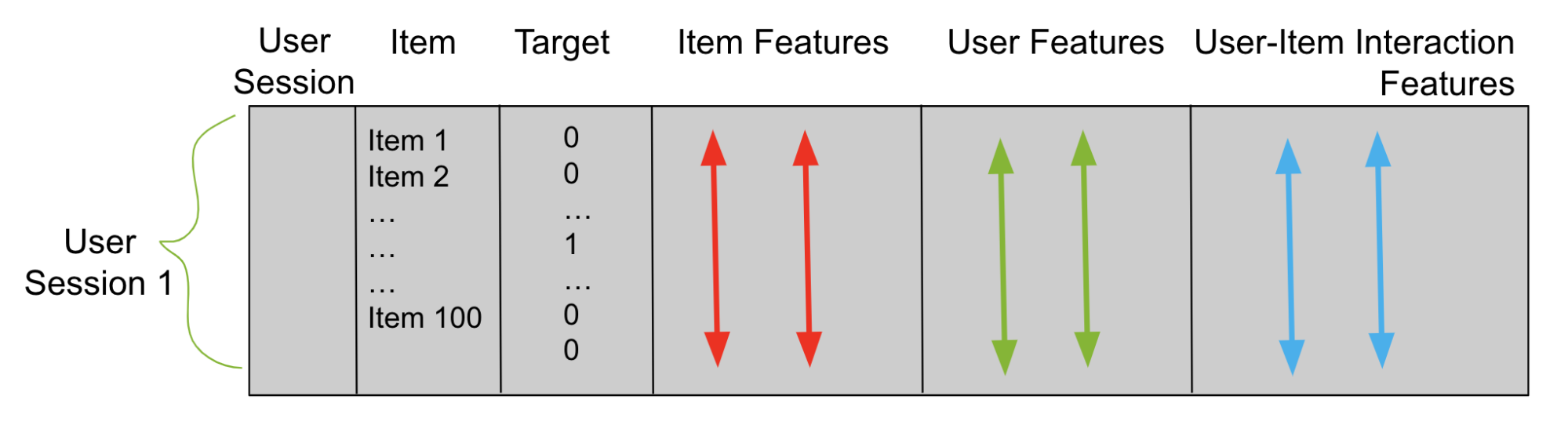 Diagram shows different type of features: item, user, and user-item interaction.