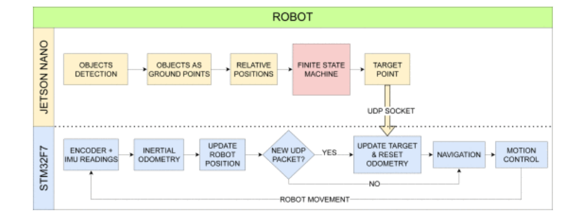 Flow chart for soccer robot AI detection pipeline and movement planning. 