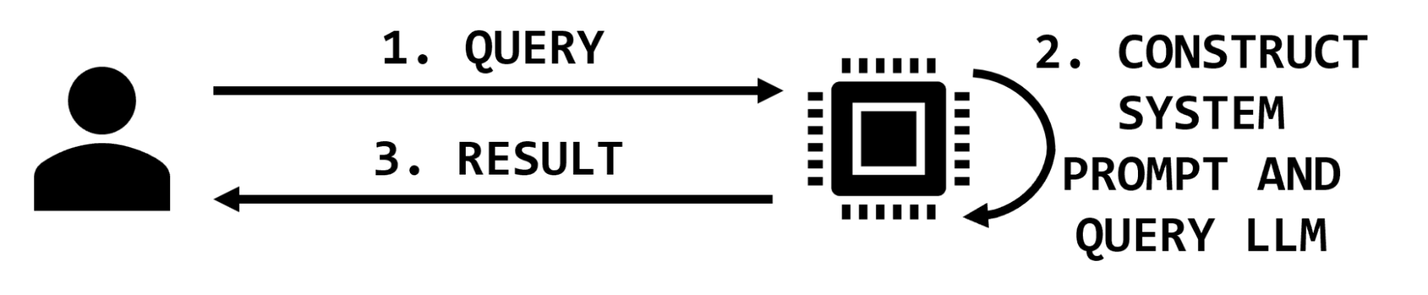 A diagram showing a user querying an LLM application, the LLM application appending alters the user’s prompt, queries the model and returns the affected result to the user.
