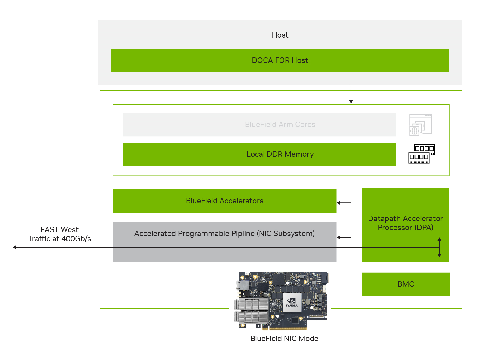 High-level overview of the internal infrastructure of a BlueField-3 DPU and highlights the East-West traffic moving across the DPU using the data path accelerator and accelerated programmable pipeline
