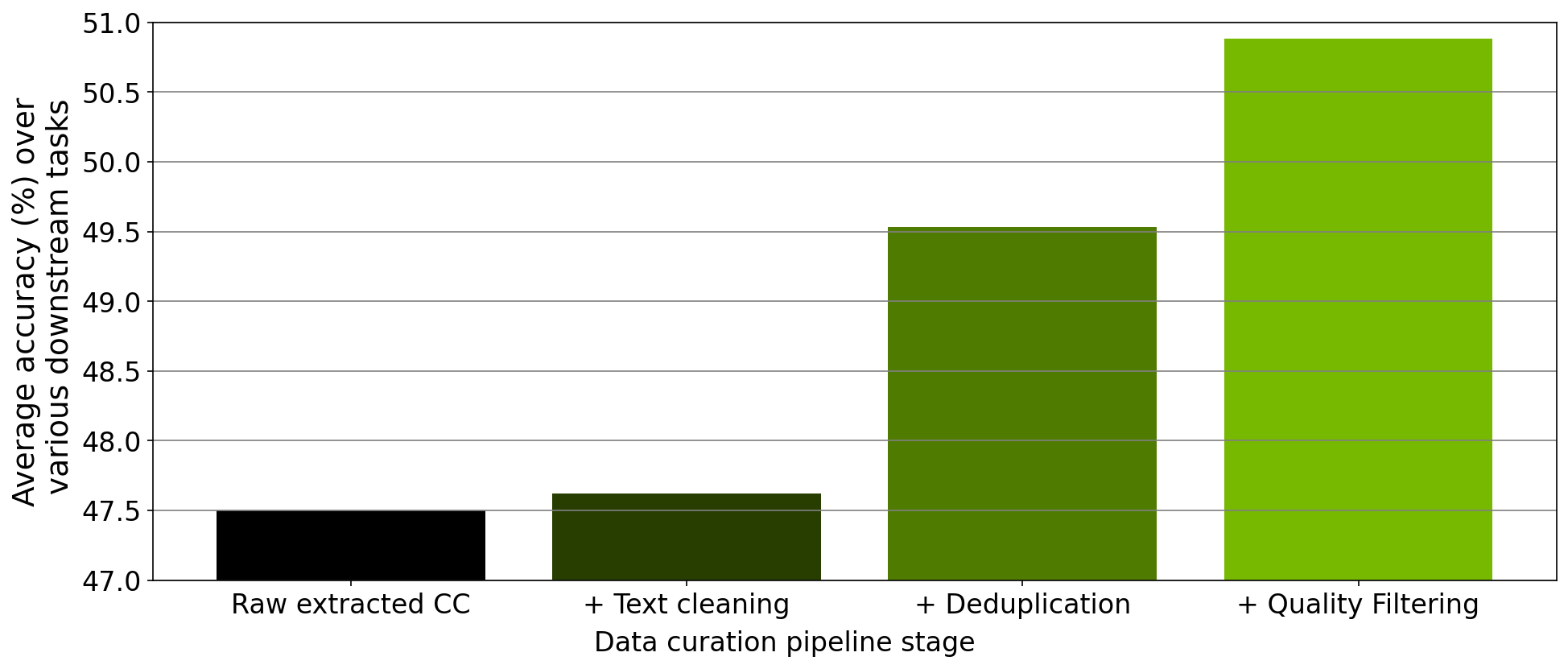 Bar graph shows the improvement in LLM downstream task performance when trained on cleaned, deduplicated, and filtered text.