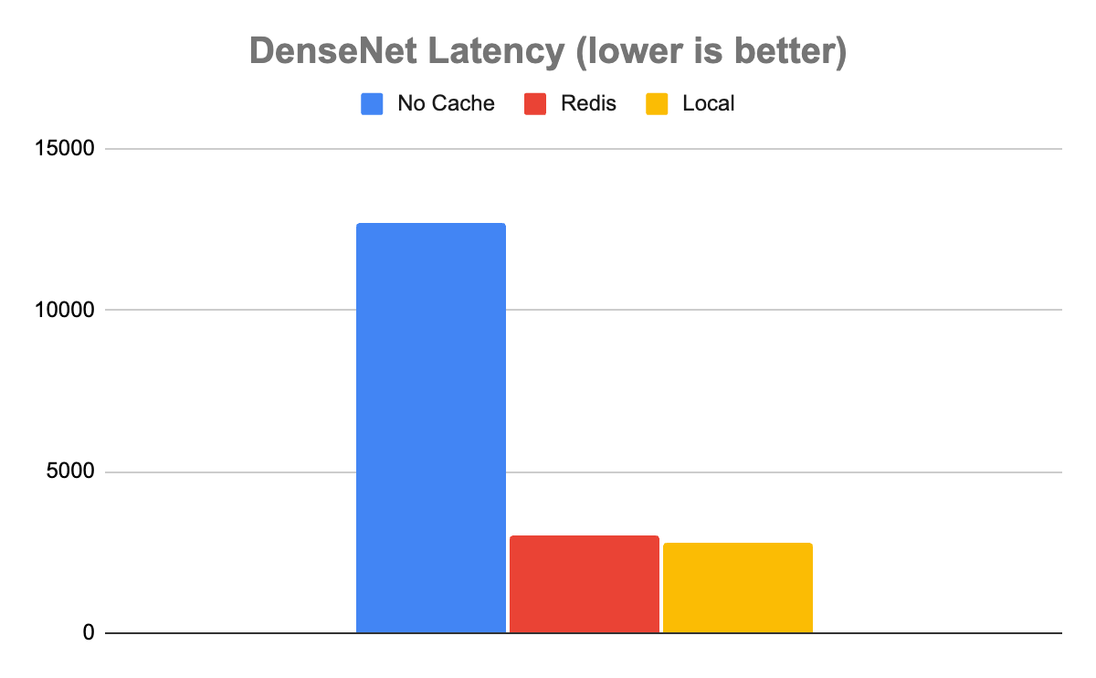 Chart showing the difference in latency for DenseNet between No Cache, Redis, and Local. Again No cache's latency is quite high while Redis and Local are near parity.