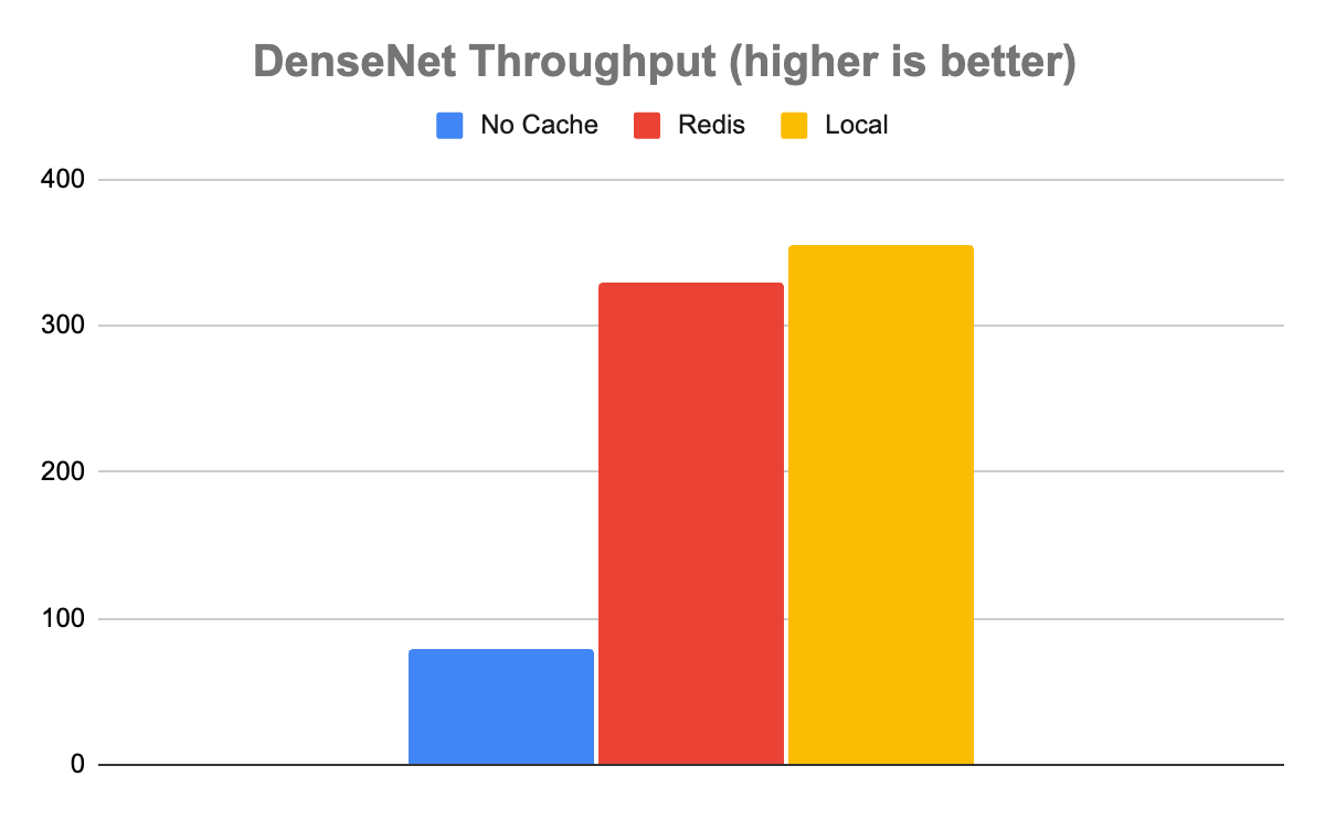 Chart showing the throughput comparison for DenseNet for No Cache, Redis, and Local. No Cache is dramatically lower while Redis and Local are close to parity.
