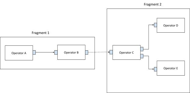 Diagram shows operators divided among fragment APIs.