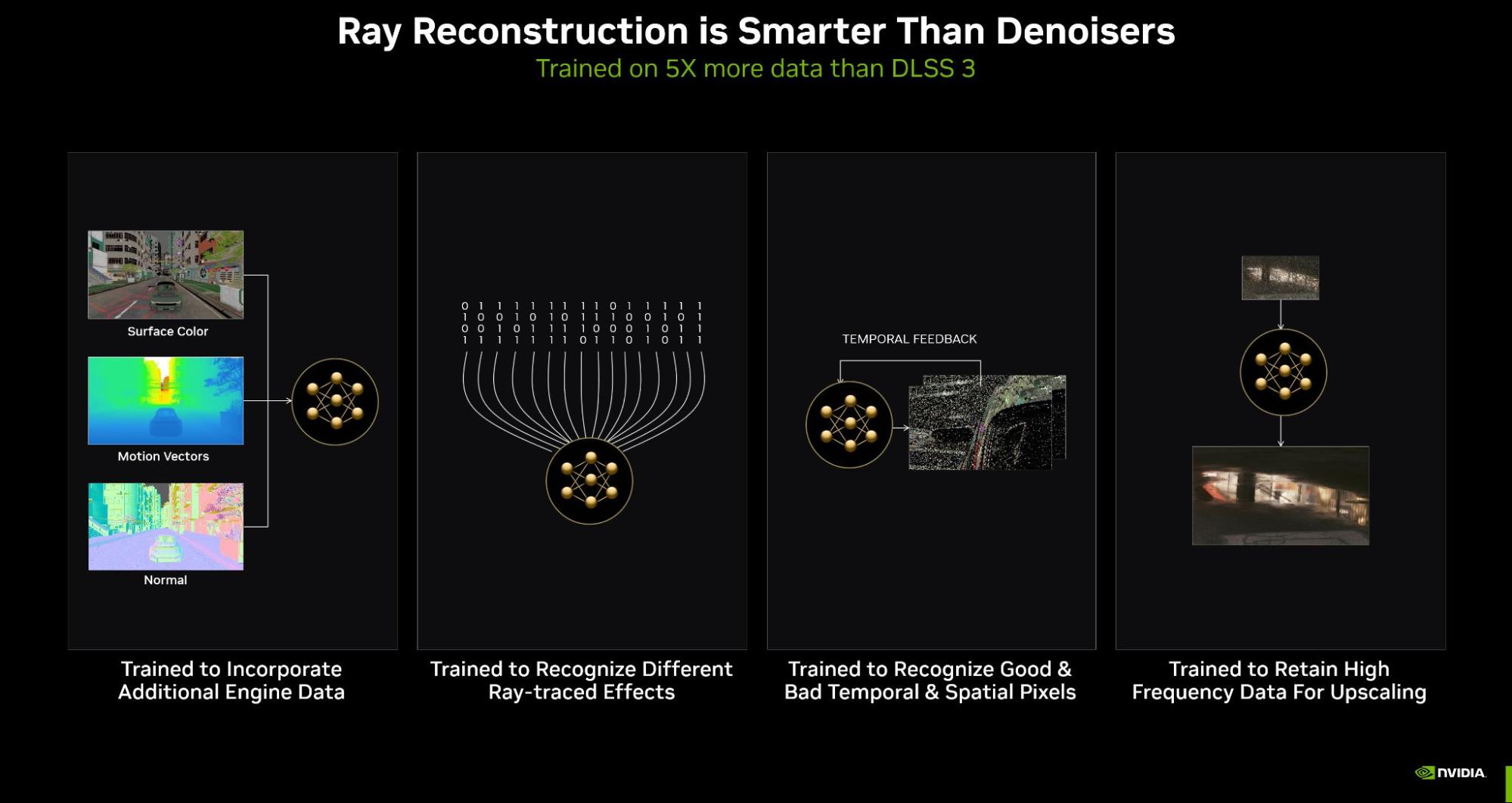 Graphic with icons and text explaining how Ray Reconstruction is trained to incorporate additional engine data, recognize different ray traced effects, identify which pixels to use (temporally or spatially), and retain high-frequency data for upscaling.