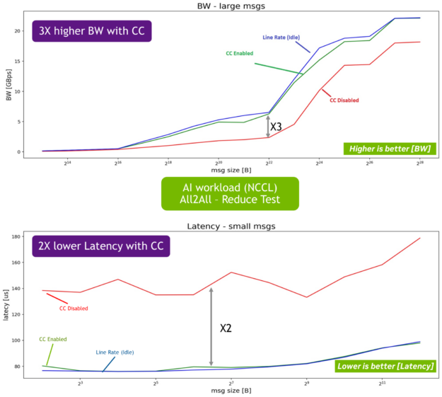 Two individual line graphs highlighting the 3x improvements to bandwidth and 2x improvements to latency when running an AI workload as a result of enabling DOCA-PCC
