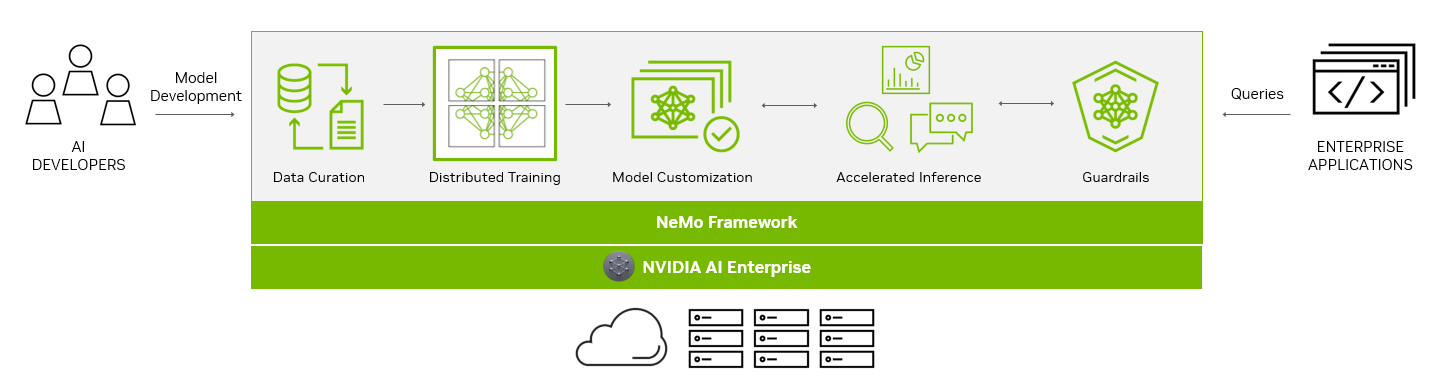 Workflow diagram shows model development steps data curation, distributed training, model customization, accelerated inference, and guardrails. Enterprise applications send queries to the completed model, built on the NeMo framework and NVIDIA AI Enterprise.