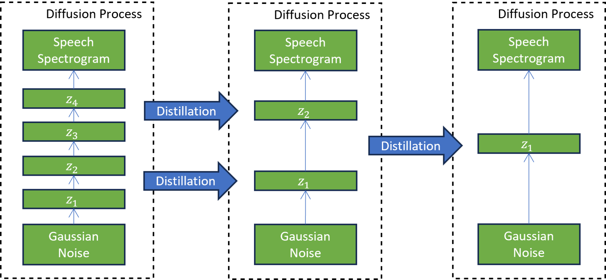 Diagram shows two steps of progressive distillation. In each step, the number of steps required to transform the Gaussian noise to the output speech spectrogram is reduced by a factor of two, from 4 to 2, and then 2 to 1.