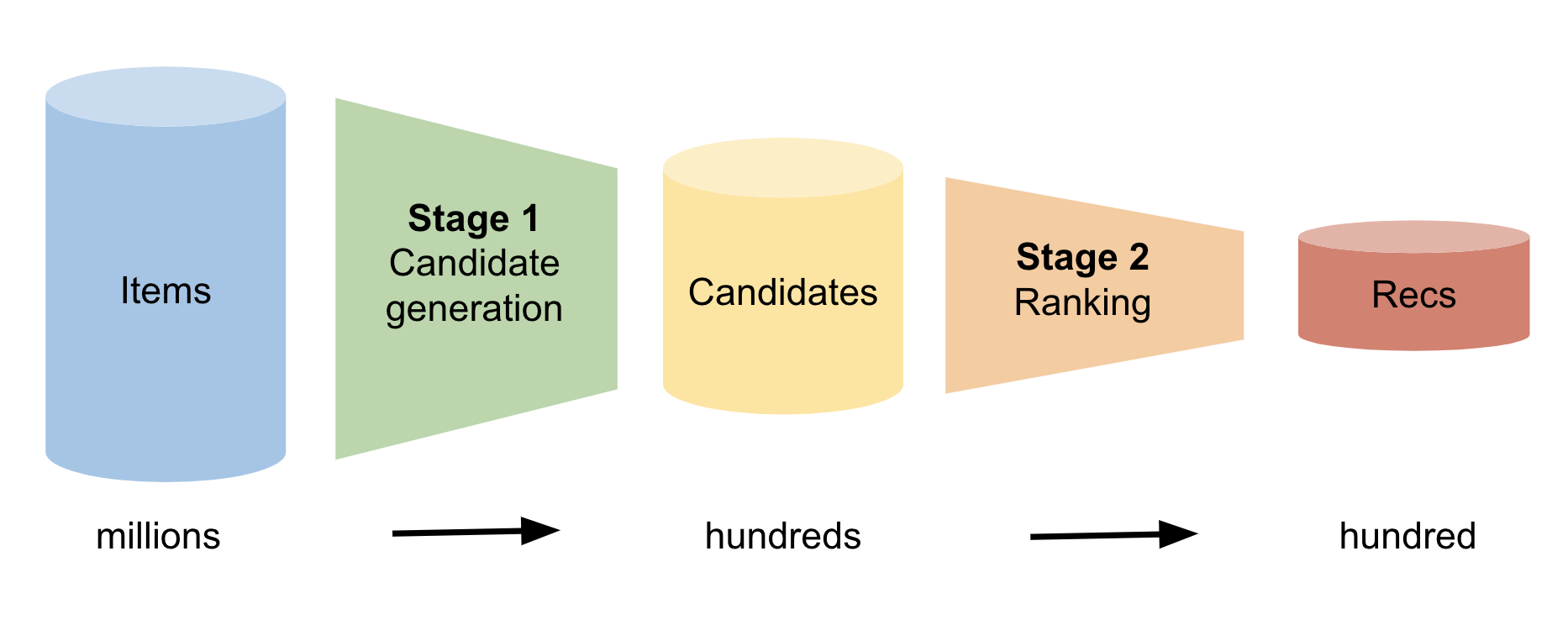 Diagram shows the steps from candidate generation to ranking and the relative pool size.