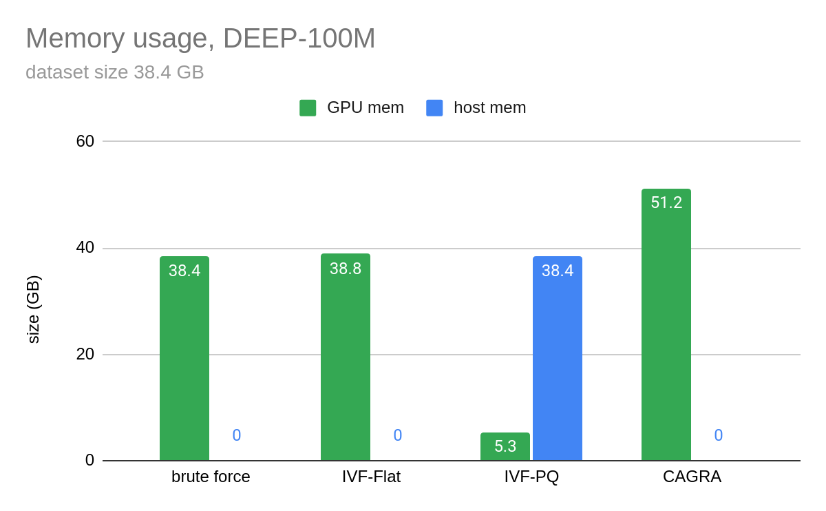 Bar chart compares memory usage for RAFT’s GPU algorithms against HNSW on the CPU.