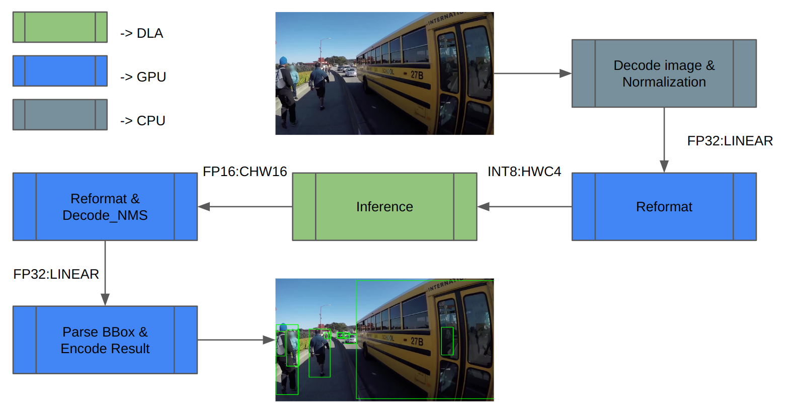 Schematic showing the entire pipeline with tasks mapped to DLA, GPU, and CPU.