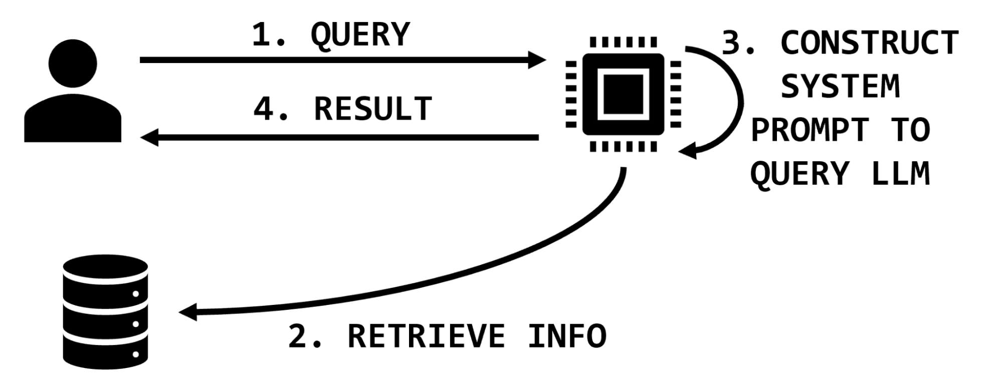 A diagram showing a user querying an LLM application, the LLM application retrieving information from a database and creating the complete prompt to query the language model before returning the final response to the user.