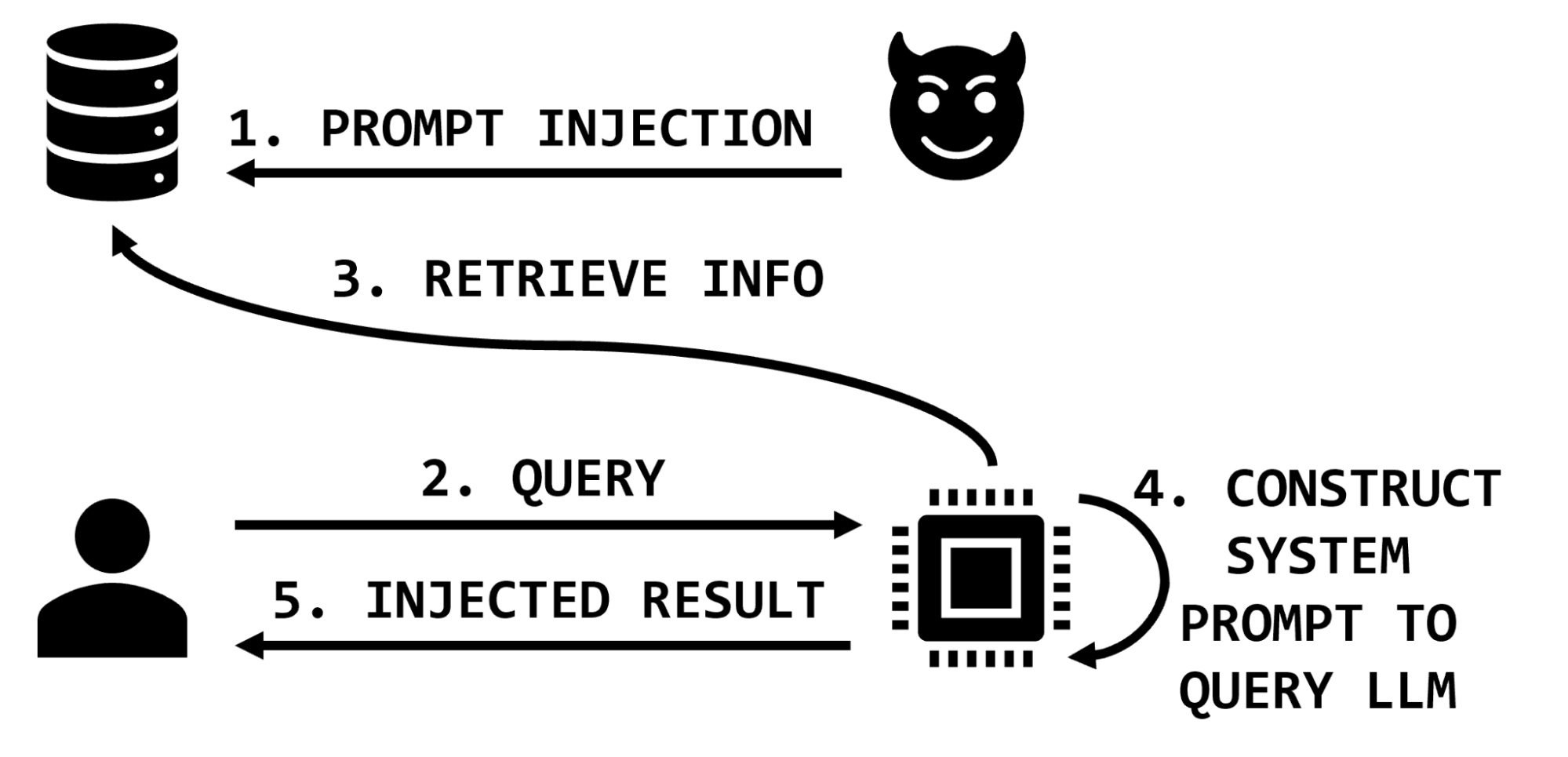 Diagram showing an attacker adding a prompt injection to the database before the application retrieves information from it, thereby modifying the result returned to the user.
