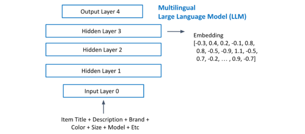 Architecture of LLM embeddings with an output layer, hidden layers, and input layer used to extract embeddings.