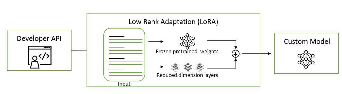 图表显示 LoRA 微调通过冻结的预训练权重和减少维度层来实现参数效率.