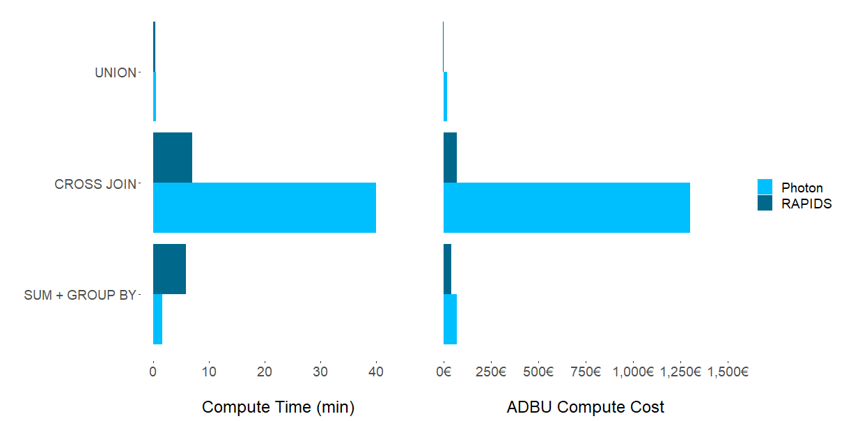 Bar graphs showing the trade-off between compute time and cost for UNION, CROSS JOIN, and SUM + GROUP operations in Spark SQL for both Photon and RAPIDS Accelerator