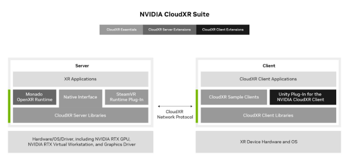 Diagram shows different components labeled CloudXR Essentials, CloudXR Server Extensions, and CloudXR Client Extensions. These components are part of the new architecture for the CloudXR Suite.
