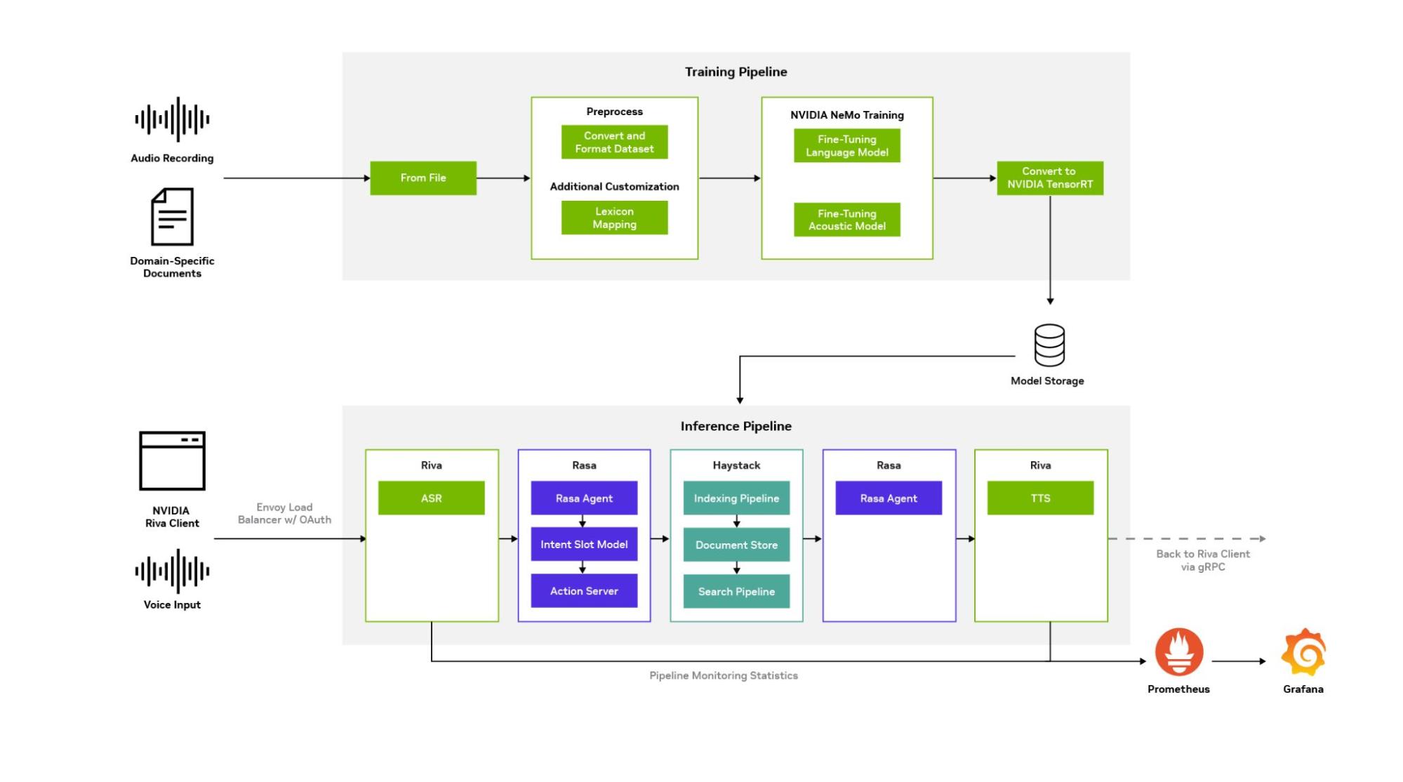 Diagram showing full architecture design to build and deploy an intelligent virtual assistant using NVIDIA Riva, Rasa Dialog Manager, and Haystack.