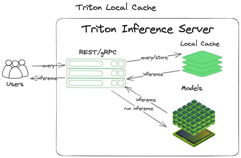 Diagram showing how the local cache works in NVIDIA Triton. The server checks the cache; if it has the inference, return the inference. If not, run the tensor through the model, cache the outputted inference, and return the outputted inference.
