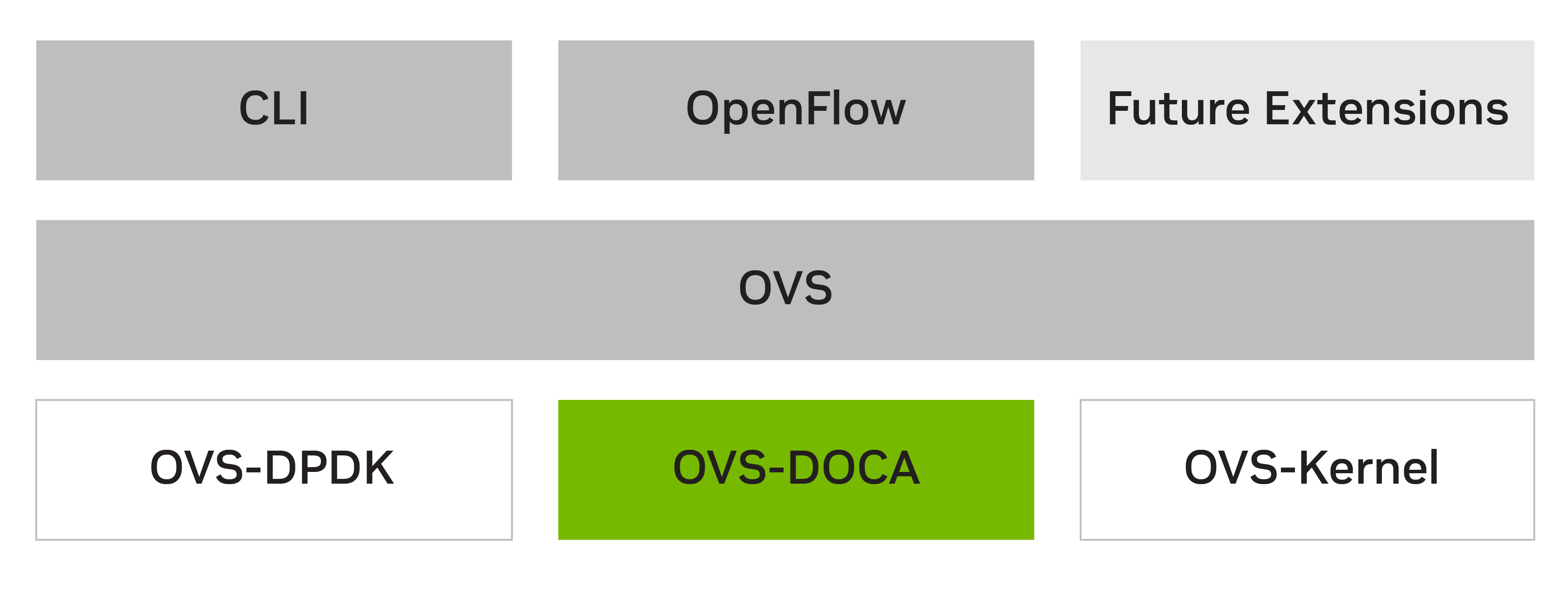 A block diagram highlighting OVS-DOCA and its position relative to OVS-DPDK, OVS-Kernel, OVS, CLI, and OpenFlow
