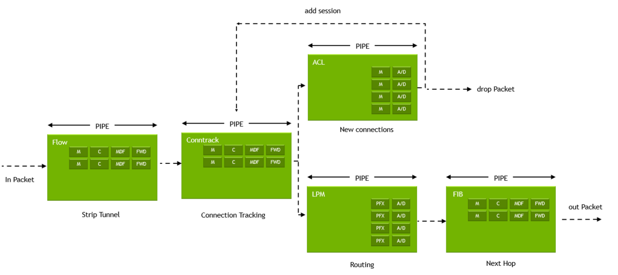 A diagram depicting an example of chaining pipes together to create an application data plan for steering packets.
