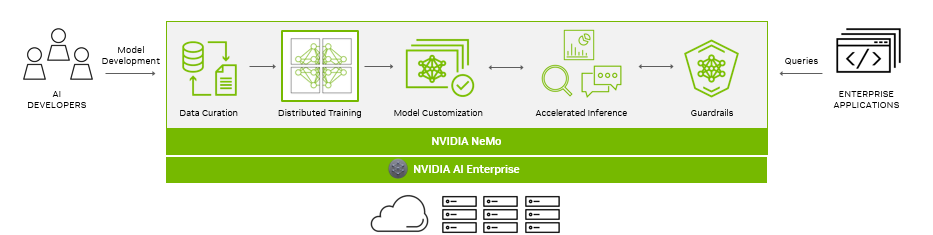 A diagram showing NeMo, an end-to-end platform that provides tools for data curation, distributed training, model customization, accelerated inference, and guardrails for enterprise applications. NeMo is supported in NVIDIA AI Enterprise and can be run anywhere. 