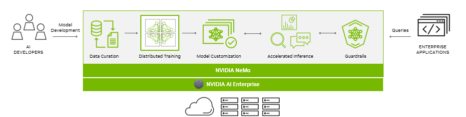 图中显示了NeMo，这是一个端到端平台，为企业应用程序提供数据管理、分布式培训、模型定制、加速推理和护栏等工具。NeMo在NVIDIA AI Enterprise中受支持，可以在任何地方运行。 