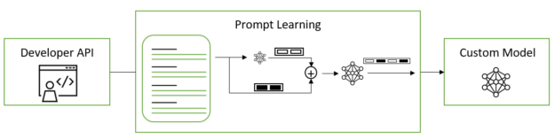 Diagram shows that prompt learning prepends trained virtual tokens to prompt tokens resulting in more accurate LLM completions for the specific use case the virtual tokens were trained for.