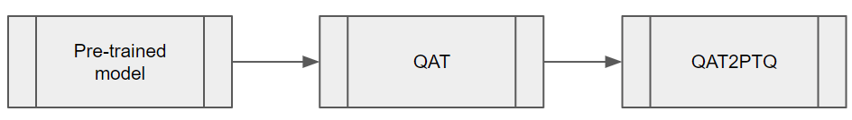 Diagram of the key steps in taking a QAT model and converting it a model with post training quantization scales.