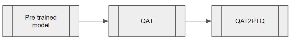 Diagram of the key steps in taking a QAT model and converting it a model with post training quantization scales.
