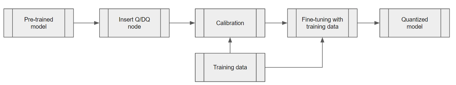 Diagram of the steps involved in quantization aware training of a model, from left to right: pretrained model. insert Q/DA node, calibration, fine-tuning with data, quantized model; below: training data.
