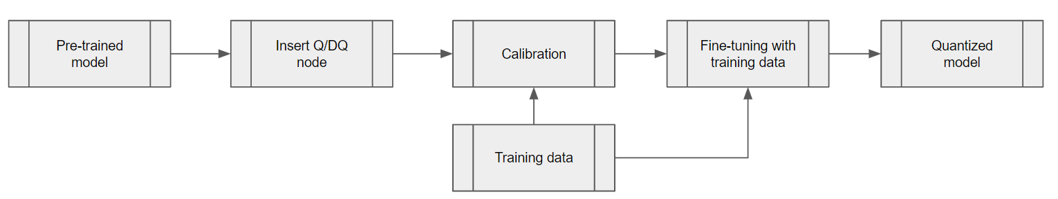 Diagram of the steps involved in quantization aware training of a model, from left to right: pretrained model. insert Q/DA node, calibration, fine-tuning with data, quantized model; below: training data.