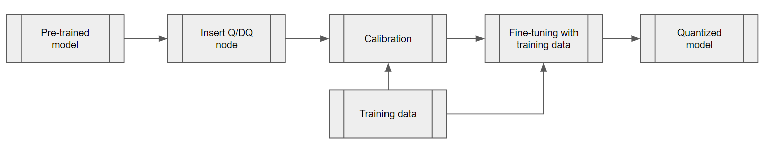 模型的量化感知训练步骤图，从左到右：预处理模型。插入Q/DA节点，校准，用数据微调，量化模型；下面是训练数据。
