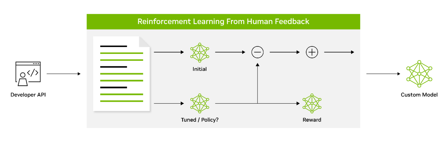 Diagram shows that reinforcement learning with human feedback is a three-stage process using a reward model trained on human preferences to provide feedback to the LLM.