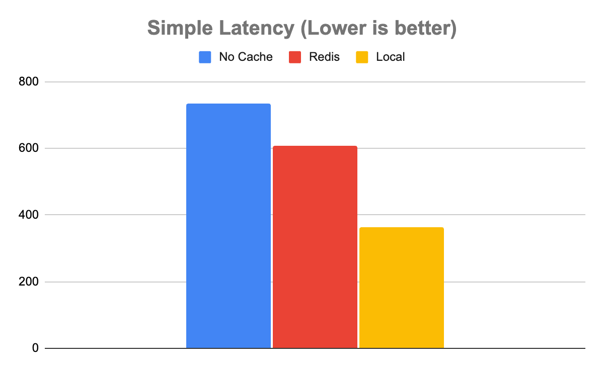 Chart showing the comparison in latency on the Simple model between no cache, Redis, and local cache. Latency is somewhat higher for no cache than Redis, but not dramatically. Local has about half the latency of no cache.
