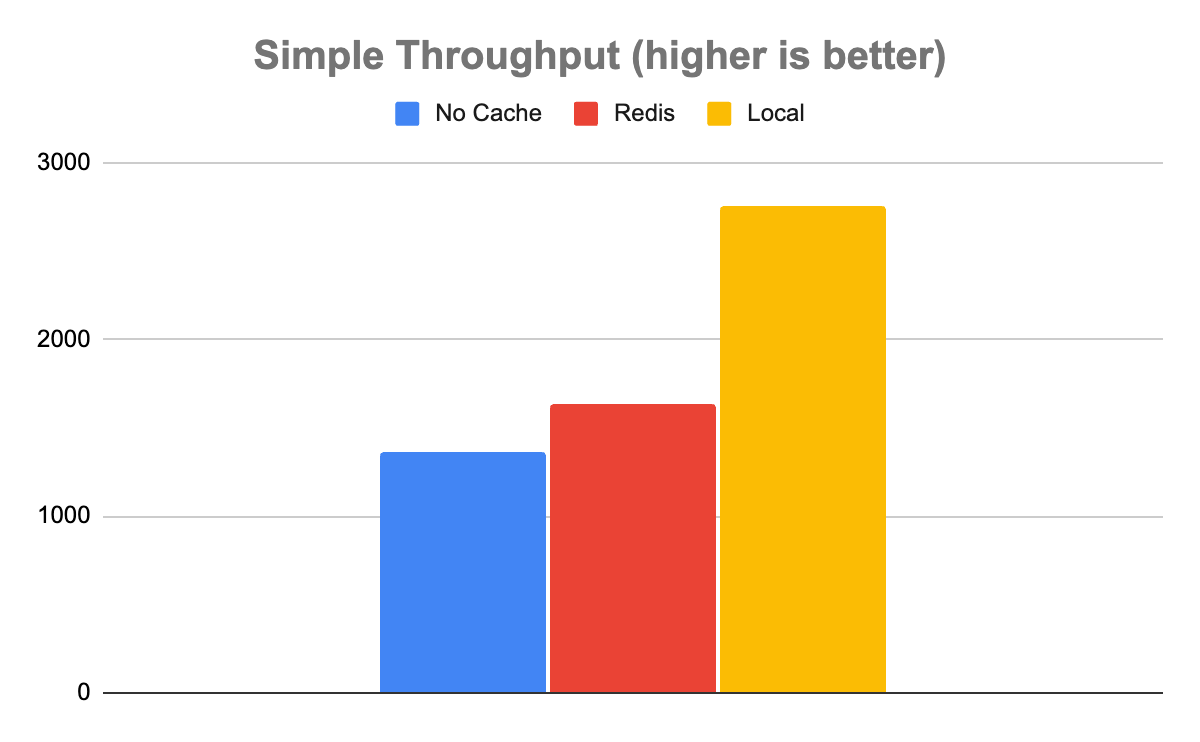 Chart showing the difference in throughput for the simple model between No Cache, Redis, and local cache. No Cache is the slowest with both Redis and Local being somewhat faster.

