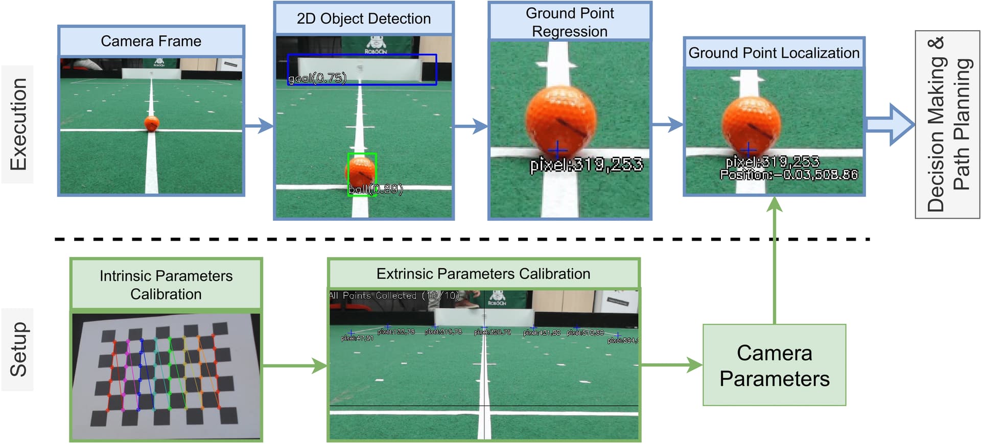 Flow chart showing how the robot detects the soccer ball on the field. 