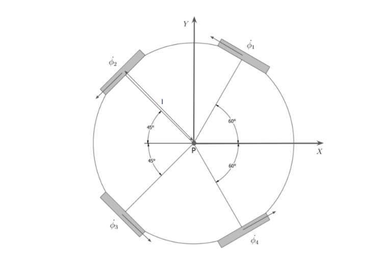 Chart showing the movement capability of the SSL omnidirectional robot. 