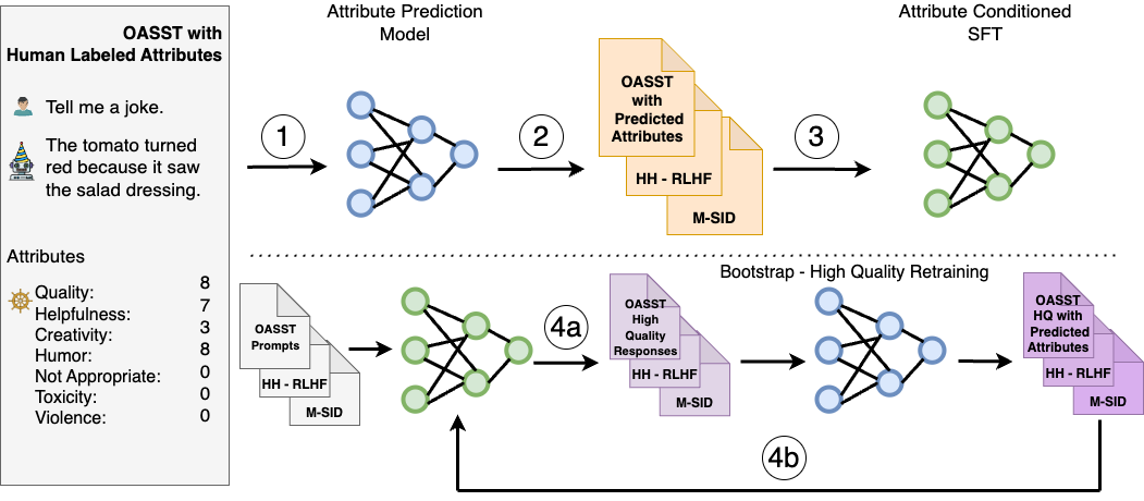 Diagram of the four steps of Steer LM. Step 1. The base language model is trained to assess the quality of responses by predicting attribute values. Step 2. The attribute prediction model is used to annotate response quality across diverse datasets. Step 3. Given a prompt and desired attribute values, a new base model is fine-tuned to generate responses that align with the specified attributes. Step 4. Multiple responses are sampled from the fine-tuned model in Step 3, specifying maximum quality. The sampled responses are evaluated by the trained attribute prediction model, leading to another round of fine-tuning.
