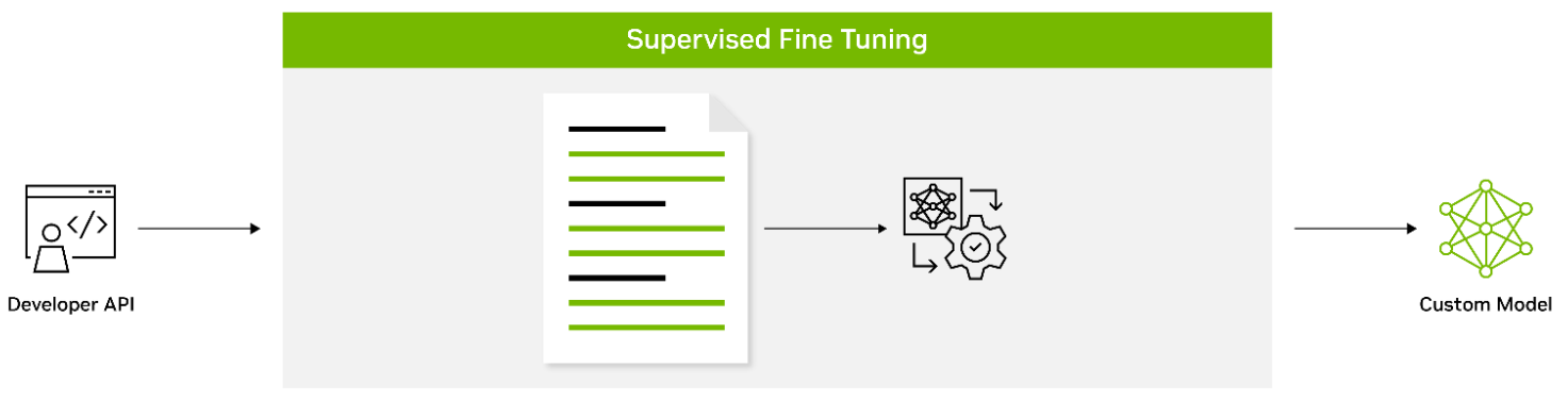 Diagram shows supervised fine-tuning updates the pretrained LLM weights using instruction following datasets blended in varying proportions by tasks to help improve LLM performance on unseen tasks.