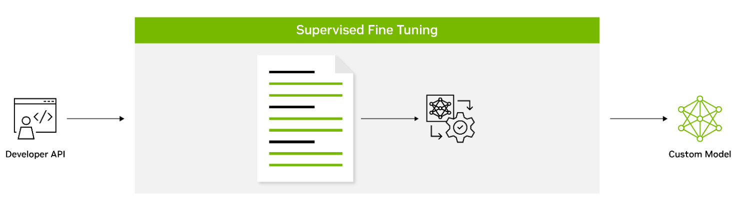 Diagram shows supervised fine-tuning updates the pretrained LLM weights using labeled datasets to help improve LLM performance on tasks.