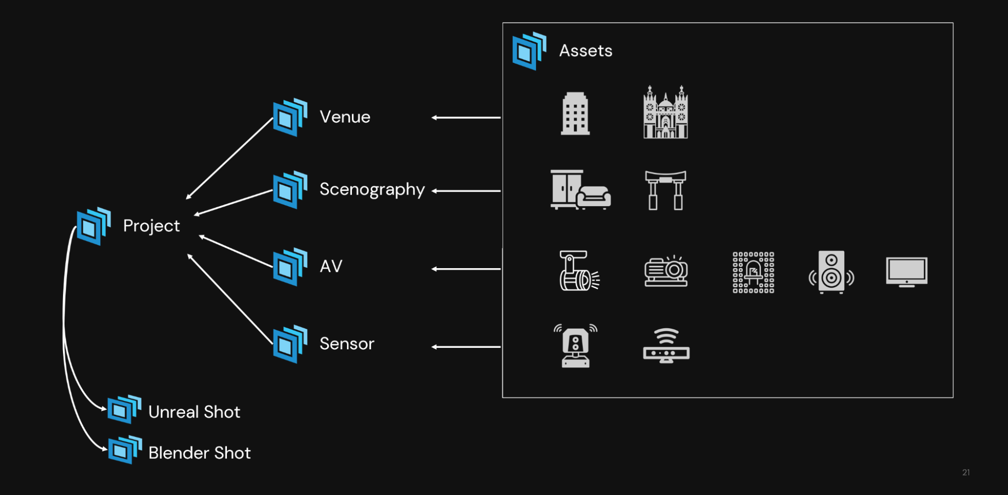 Diagram of USD scenes composition, including nondestructive layers such as venue, scenography, AV, and sensor data from diverse data sources.