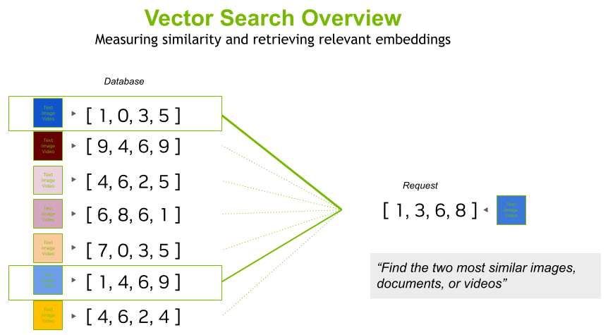 Diagram shows a list of vectors that may have been encoded from sources like images, documents, or videos and a query vector for which you would like to find the closest vectors from the list.