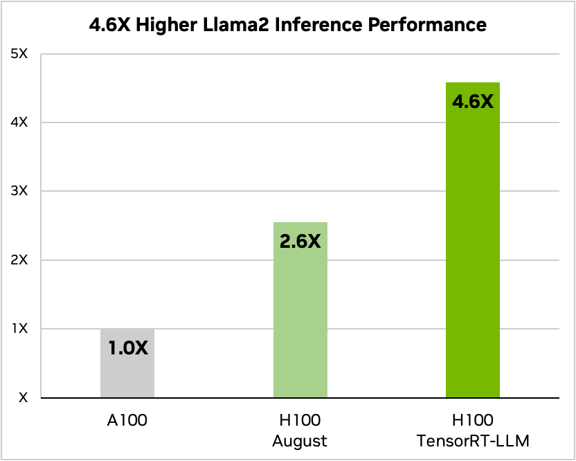 Llama 2 70B performance comparison between A100 and H100 with and without TensorRT-LLM. 