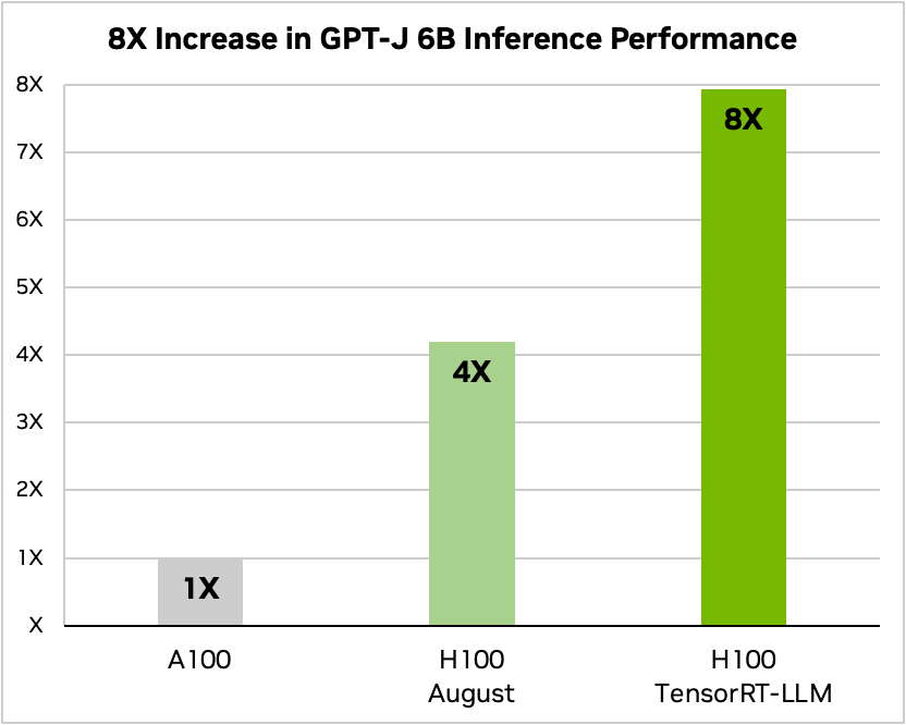 GPT-J performance comparison between A100 and H100 with and without TensorRT-LLM. 